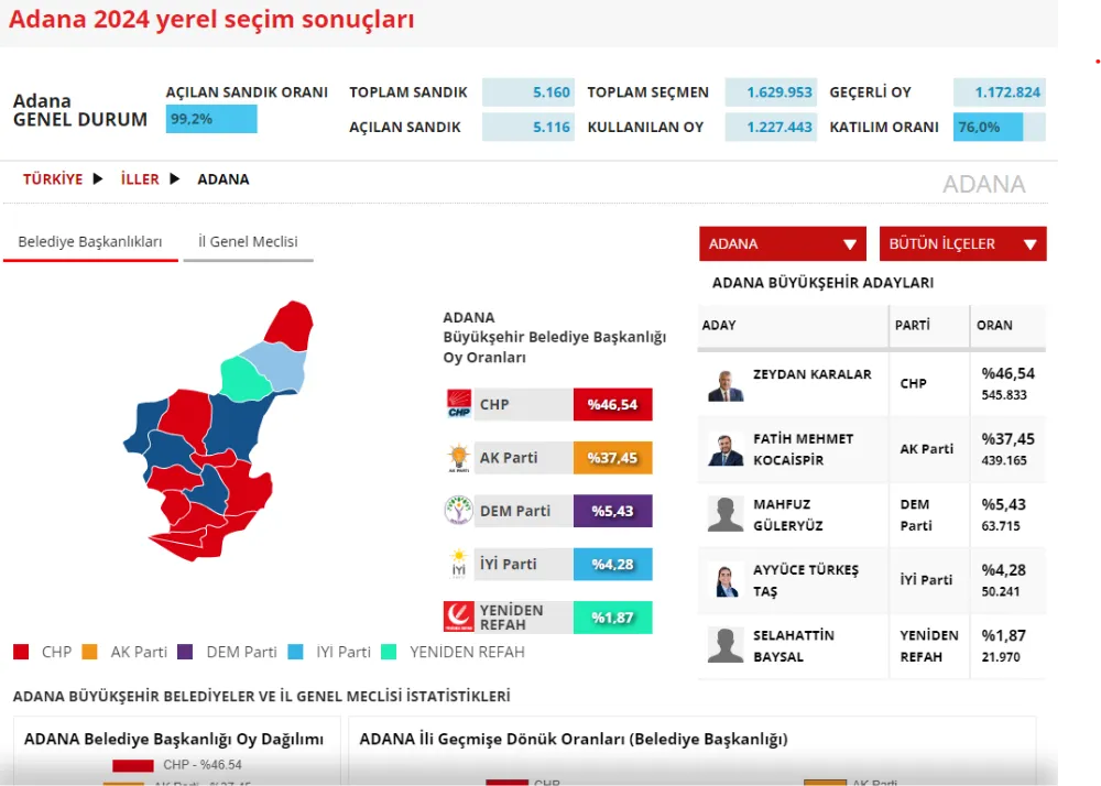 Adana Yerel Seçim Sonuçları...